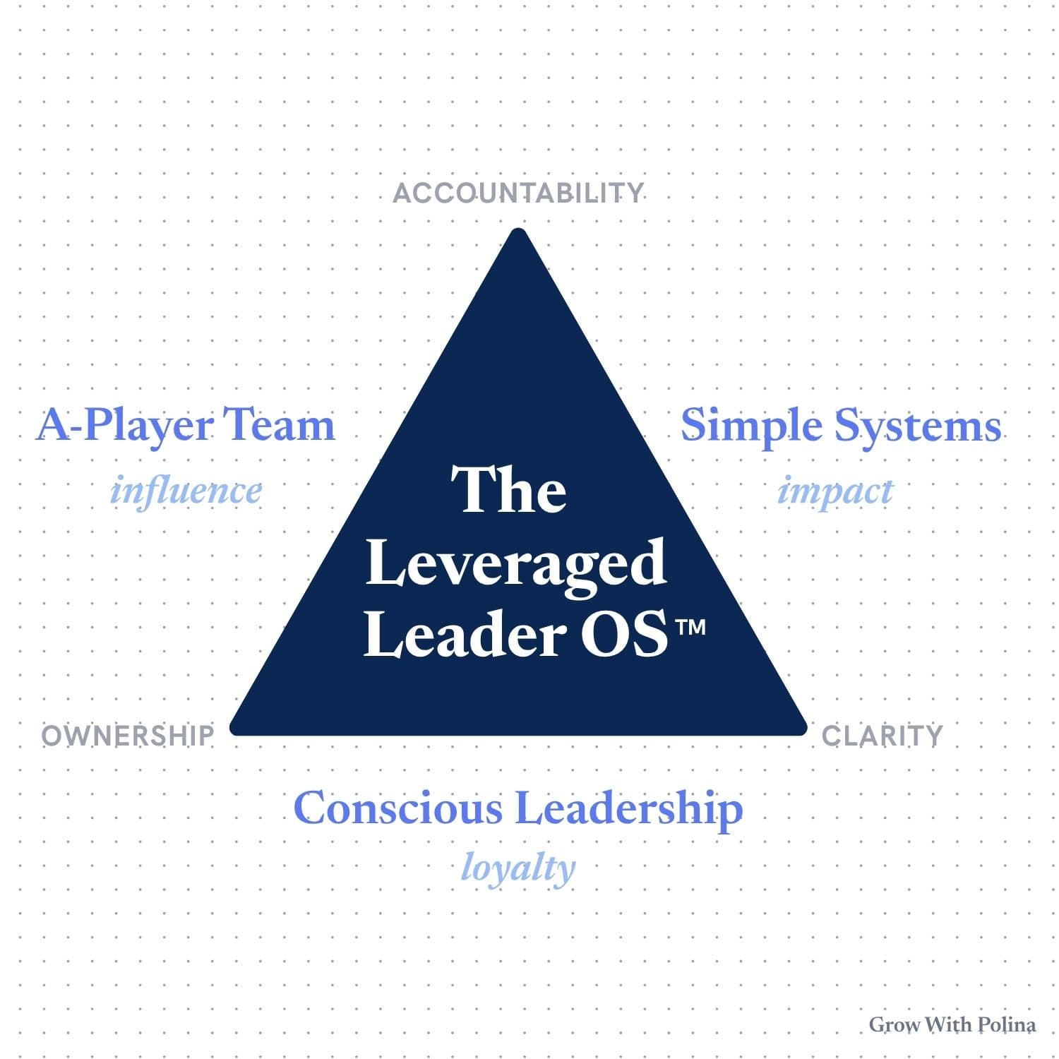 The Leveraged Leader OS
